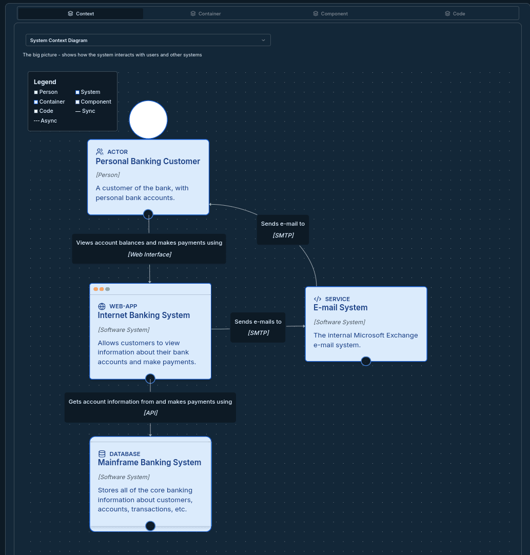 Mastering C4 Model Architecture - A Comprehensive Guide